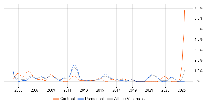 Job vacancy trend for SAP CO in Leicestershire Job vacancy trend for SAP CO in Leicestershire
