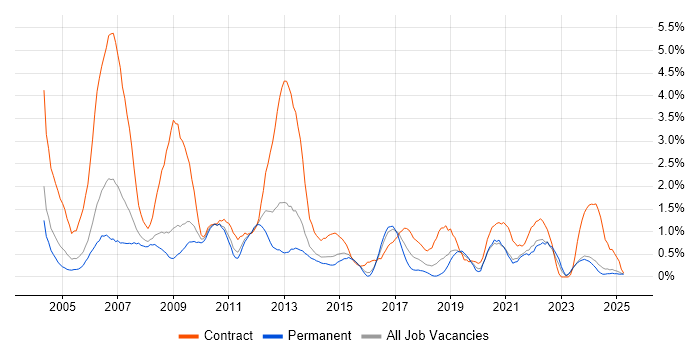 Job vacancy trend for SAP Consultant in Leicestershire Job vacancy trend for SAP Consultant in Leicestershire
