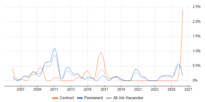 SAP ERP job vacancy trend in Leicestershire