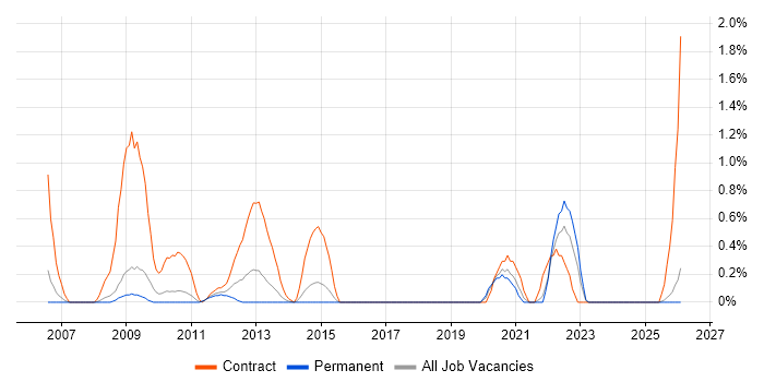 SAP Functional Consultant job vacancy trend in Leicestershire