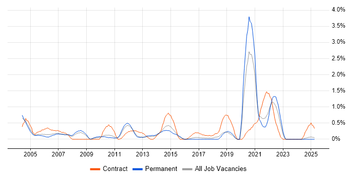 Job vacancy trend for SAP Implementation in Leicestershire
