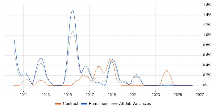 SAP PI job vacancy trend in Leicestershire