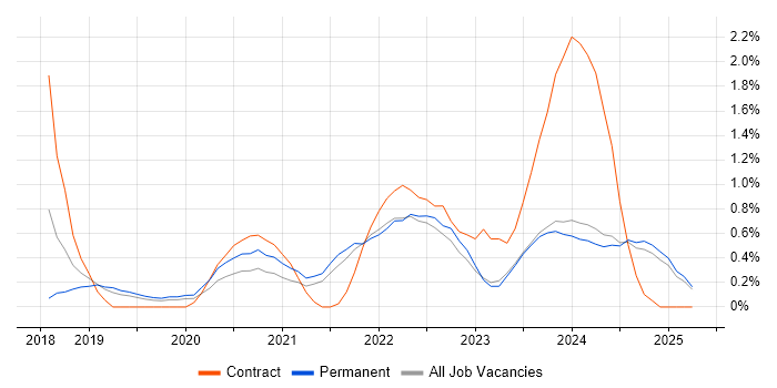 Job vacancy trend for SAP S/4HANA in Leicestershire Job vacancy trend for SAP S/4HANA in Leicestershire