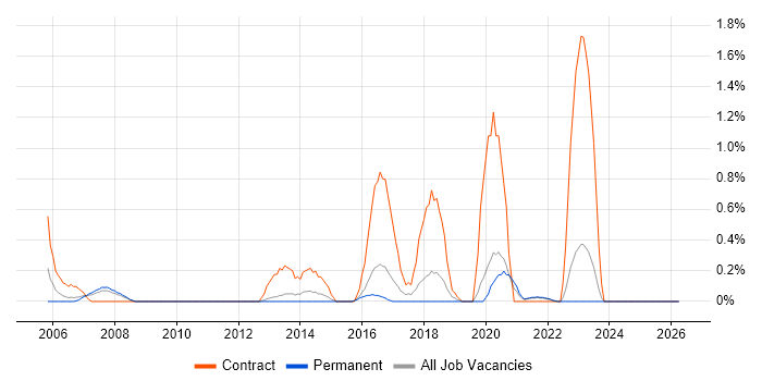 SAP Solutions Architect job vacancy trend in Leicestershire