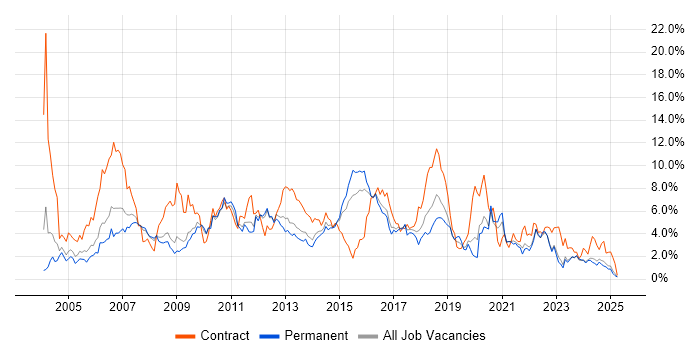 Job vacancy trend for SAP in Leicestershire