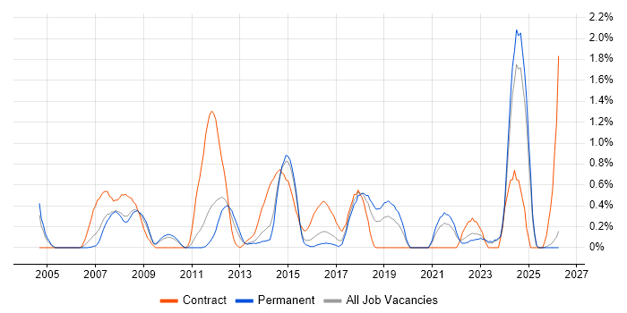 Sarbanes-Oxley job vacancy trend in Leicestershire