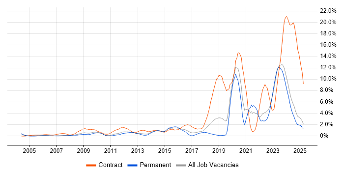 Job vacancy trend for SC Cleared in Leicestershire