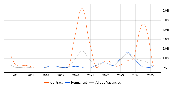 Job vacancy trend for Scaled Agile Framework in Leicestershire Job vacancy trend for Scaled Agile Framework in Leicestershire
