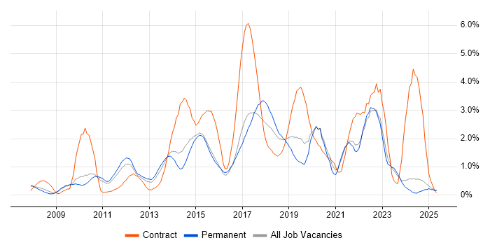 Job vacancy trend for SCCM in Leicestershire Job vacancy trend for SCCM in Leicestershire