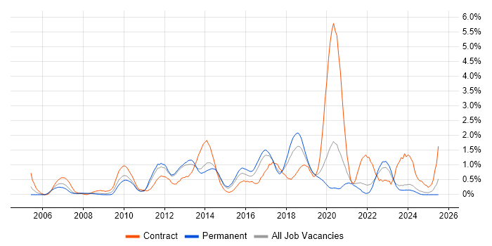 Job vacancy trend for Scenario Testing in Leicestershire