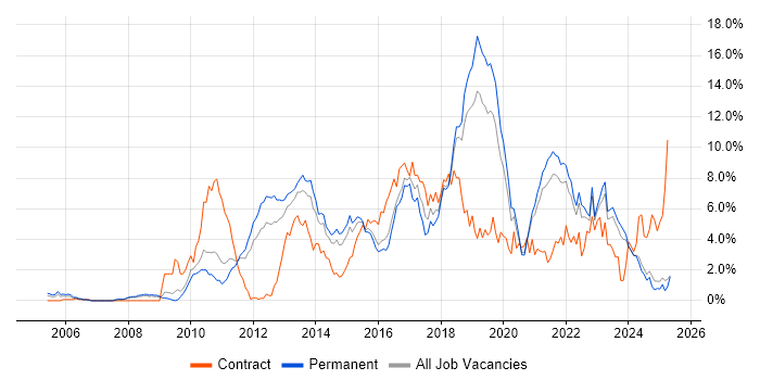 Job vacancy trend for Scrum in Leicestershire