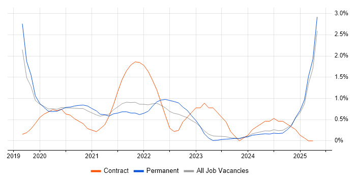 Job vacancy trend for SD-WAN in Leicestershire Job vacancy trend for SD-WAN in Leicestershire