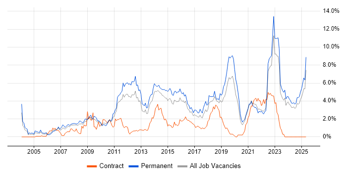Job vacancy trend for SDLC in Leicestershire Job vacancy trend for SDLC in Leicestershire
