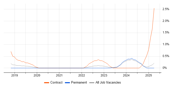 Job vacancy trend for Secrets Management in Leicestershire