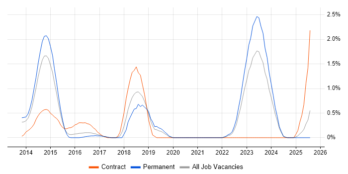 Job vacancy trend for Security Architect in Leicestershire