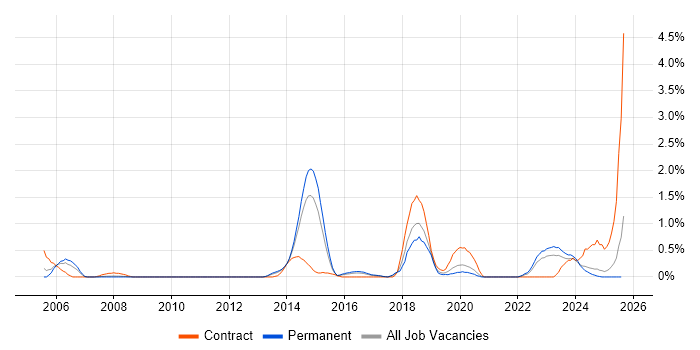 Job vacancy trend for Security Architecture in Leicestershire Job vacancy trend for Security Architecture in Leicestershire