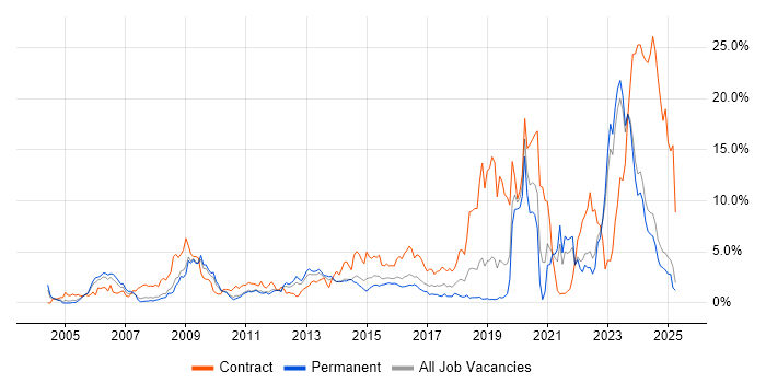 Job vacancy trend for Security Cleared in Leicestershire Job vacancy trend for Security Cleared in Leicestershire