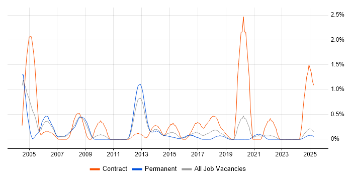 Job vacancy trend for Security Consultant in Leicestershire Job vacancy trend for Security Consultant in Leicestershire