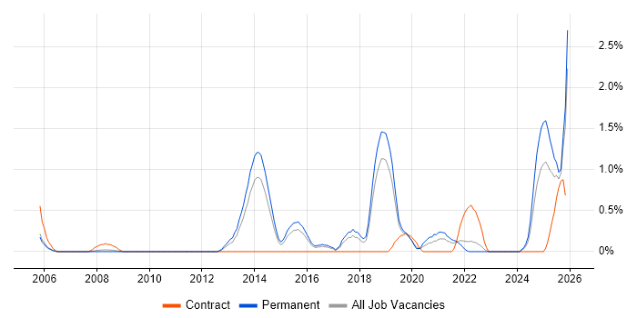 Security Testing job vacancy trend in Leicestershire