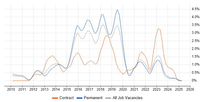 Job vacancy trend for Selenium in Leicestershire Job vacancy trend for Selenium in Leicestershire
