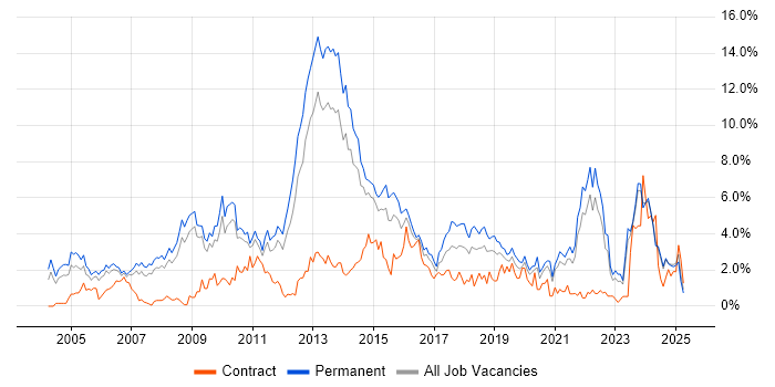 Job vacancy trend for Self-Motivation in Leicestershire