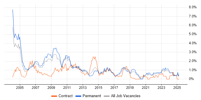 Job vacancy trend for Senior Analyst in Leicestershire Job vacancy trend for Senior Analyst in Leicestershire