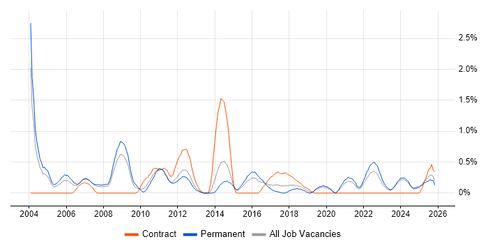 Senior Business Analyst job vacancy trend in Leicestershire