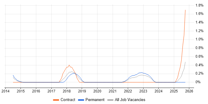 Senior Cloud Engineer job vacancy trend in Leicestershire
