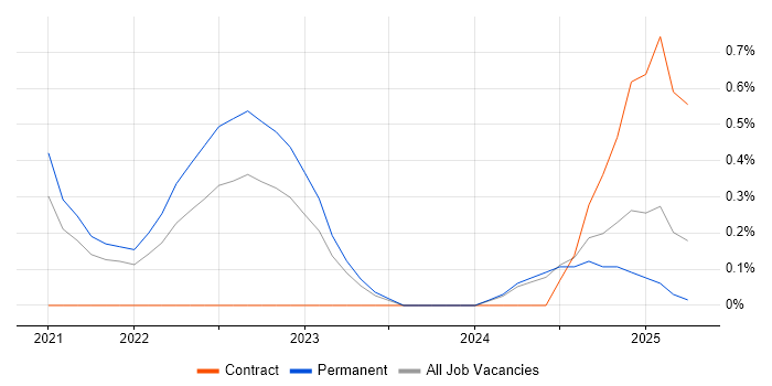 Job vacancy trend for Senior Data Engineer in Leicestershire