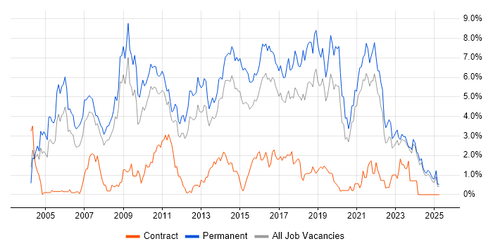 Job vacancy trend for Senior Developer in Leicestershire Job vacancy trend for Senior Developer in Leicestershire
