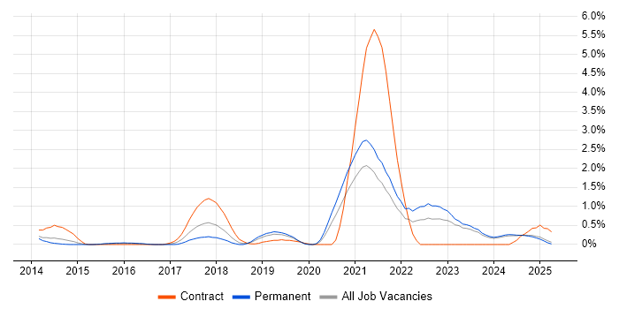 Job vacancy trend for Senior DevOps Engineer in Leicestershire
