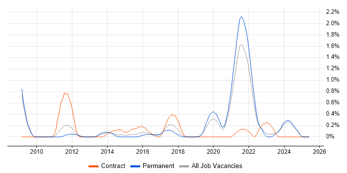 Job vacancy trend for Senior Front-End Developer in Leicestershire Job vacancy trend for Senior Front-End Developer in Leicestershire
