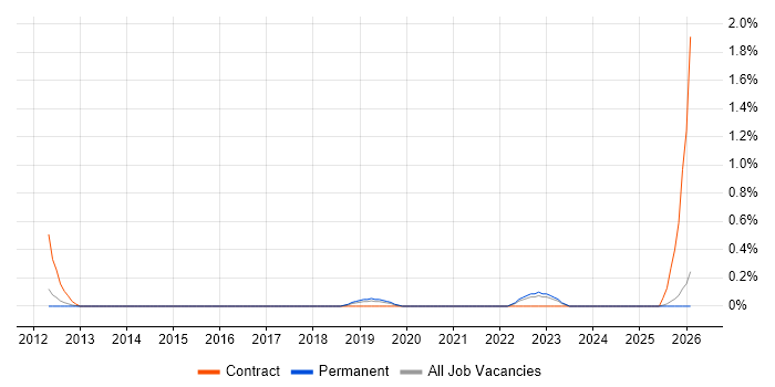 Senior Functional Consultant job vacancy trend in Leicestershire