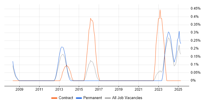 Job vacancy trend for Senior Information Analyst in Leicestershire Job vacancy trend for Senior Information Analyst in Leicestershire