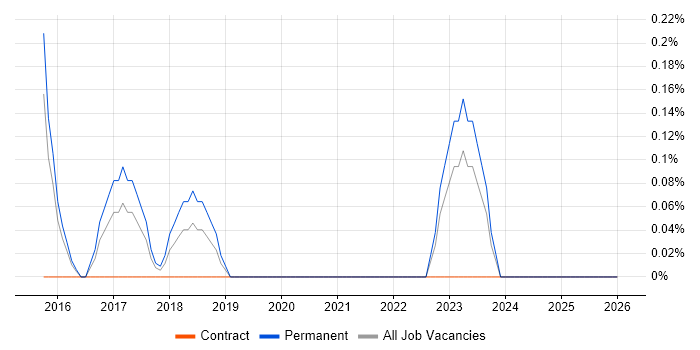Senior Insight Analyst job vacancy trend in Leicestershire
