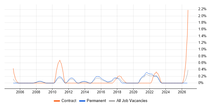 Senior IT Project Manager job vacancy trend in Leicestershire