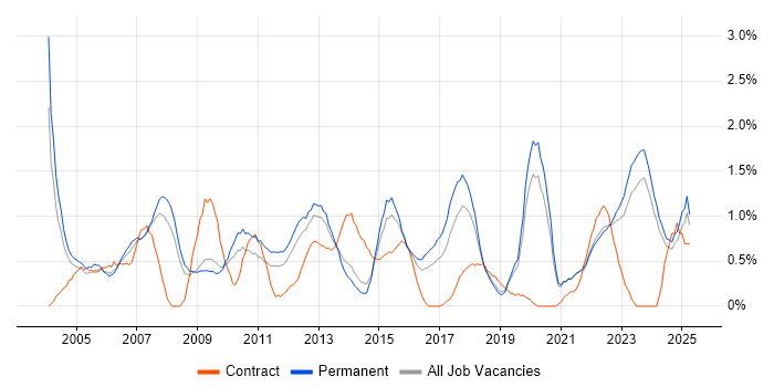 Job vacancy trend for Senior Manager in Leicestershire Job vacancy trend for Senior Manager in Leicestershire