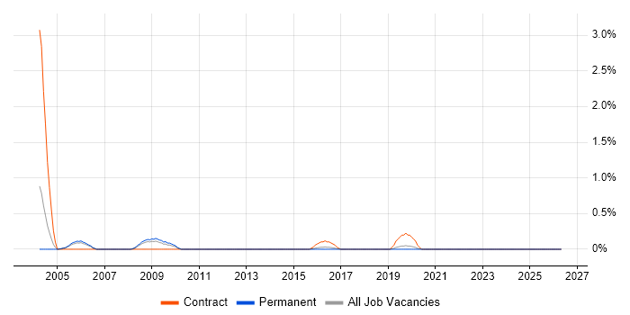 Senior Oracle Developer job vacancy trend in Leicestershire