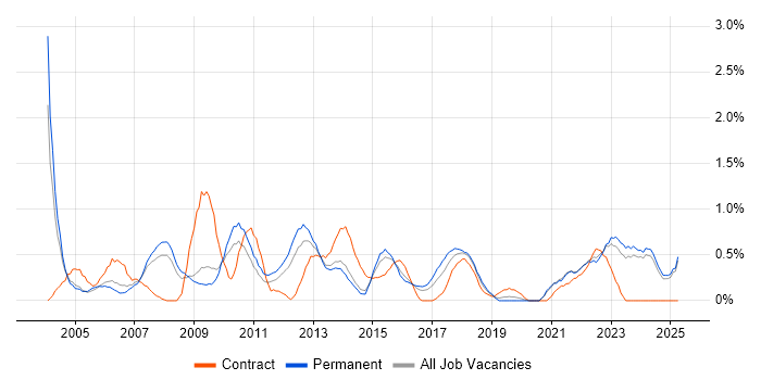 Job vacancy trend for Senior Project Manager in Leicestershire Job vacancy trend for Senior Project Manager in Leicestershire