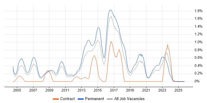 Senior Software Developer job vacancy trend in Leicestershire