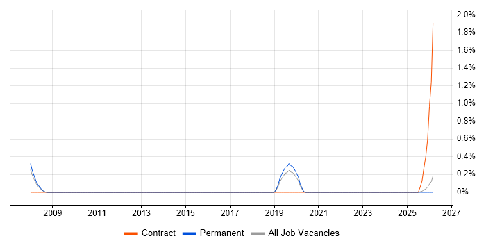 Senior Technical Manager job vacancy trend in Leicestershire
