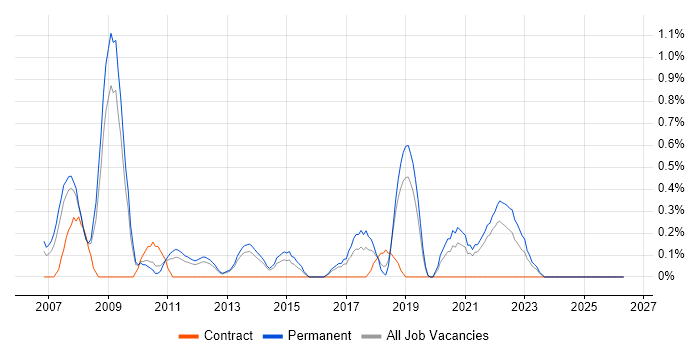 Senior Tester job vacancy trend in Leicestershire