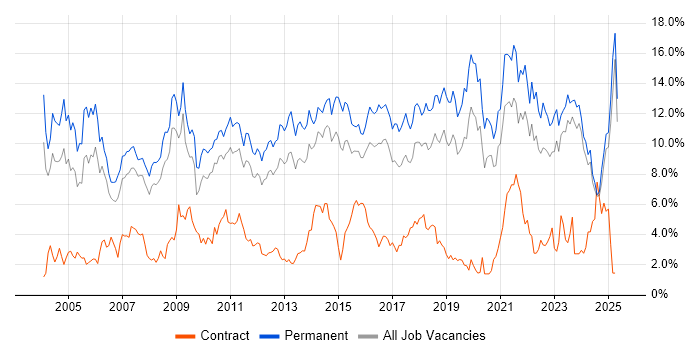 Job vacancy trend for Senior in Leicestershire
