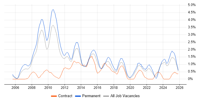 SEO job vacancy trend in Leicestershire