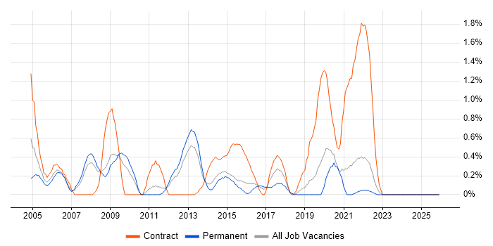 Server Building job vacancy trend in Leicestershire