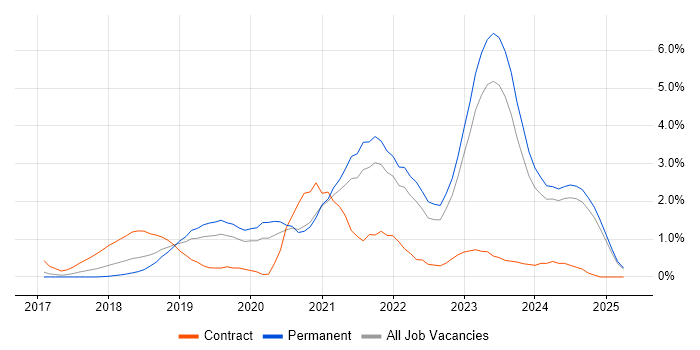 Job vacancy trend for Serverless in Leicestershire Job vacancy trend for Serverless in Leicestershire