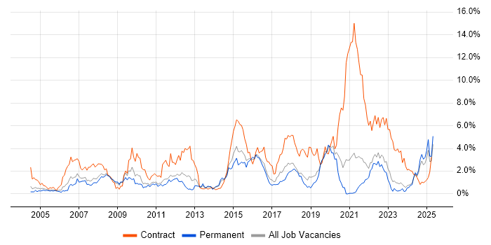 Job vacancy trend for Service Analyst in Leicestershire