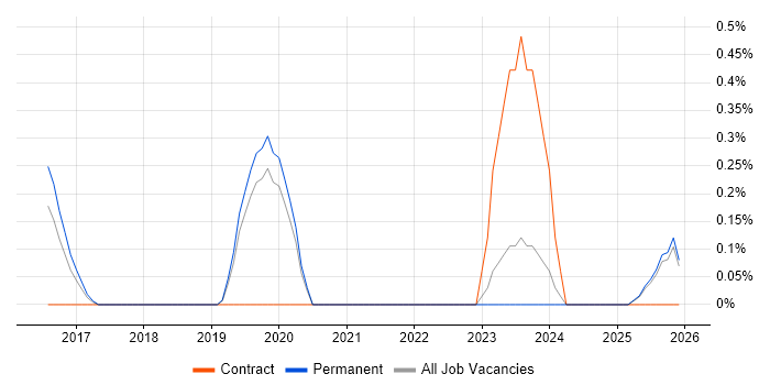 Service Delivery Engineer job vacancy trend in Leicestershire