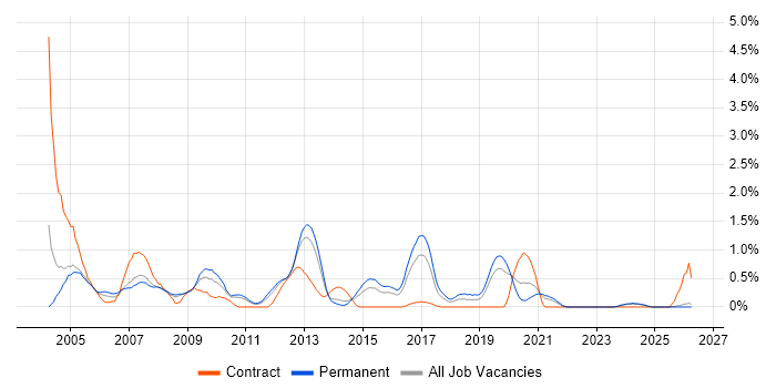 Service Delivery Manager job vacancy trend in Leicestershire