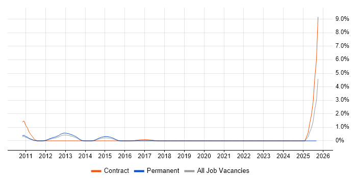 Service Management Manager job vacancy trend in Leicestershire